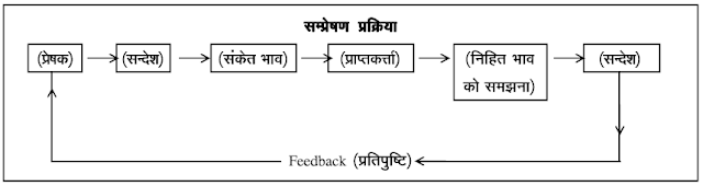 communication-process-in-hindi